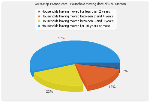 Household moving date of Rou-Marson