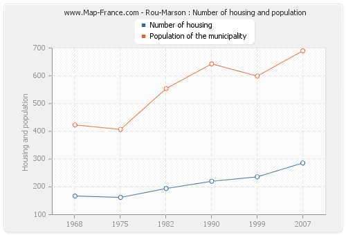 Rou-Marson : Number of housing and population