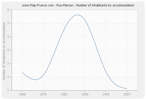 Rou-Marson : Number of inhabitants by accommodation