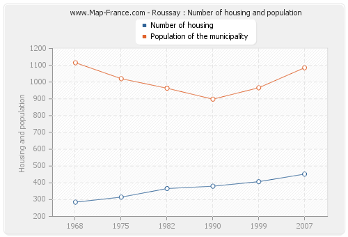 Roussay : Number of housing and population