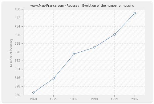 Roussay : Evolution of the number of housing