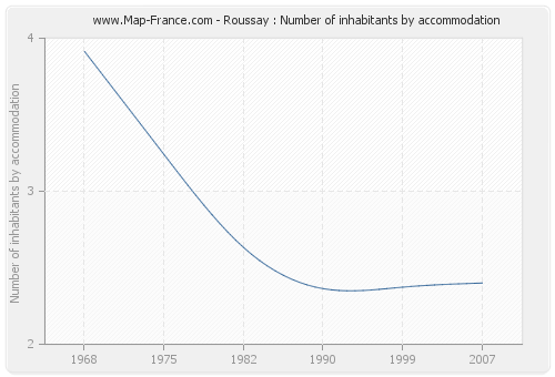 Roussay : Number of inhabitants by accommodation