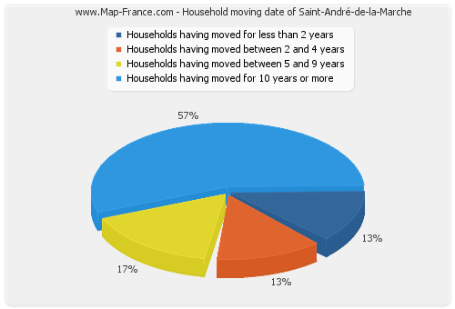 Household moving date of Saint-André-de-la-Marche