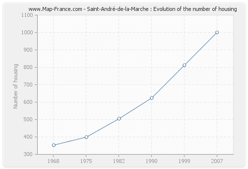 Saint-André-de-la-Marche : Evolution of the number of housing
