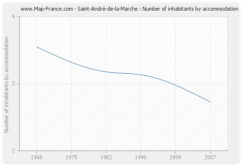 Saint-André-de-la-Marche : Number of inhabitants by accommodation