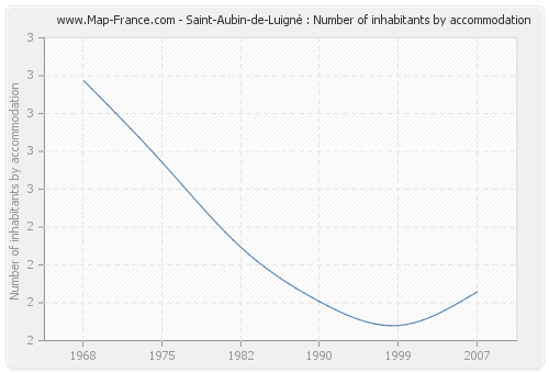 Saint-Aubin-de-Luigné : Number of inhabitants by accommodation