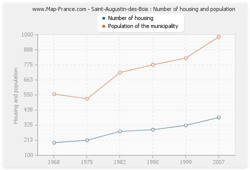 Saint-Augustin-des-Bois : Number of housing and population