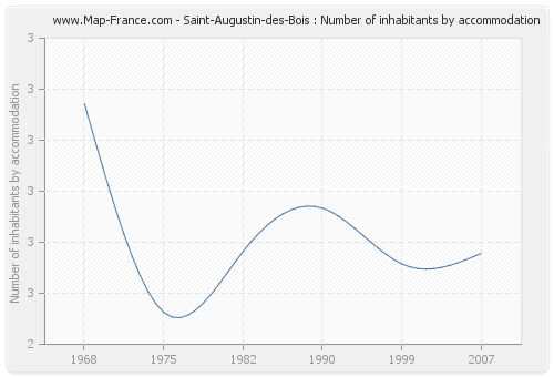 Saint-Augustin-des-Bois : Number of inhabitants by accommodation