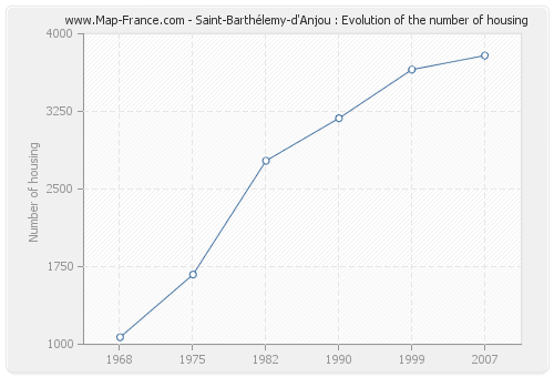Saint-Barthélemy-d'Anjou : Evolution of the number of housing