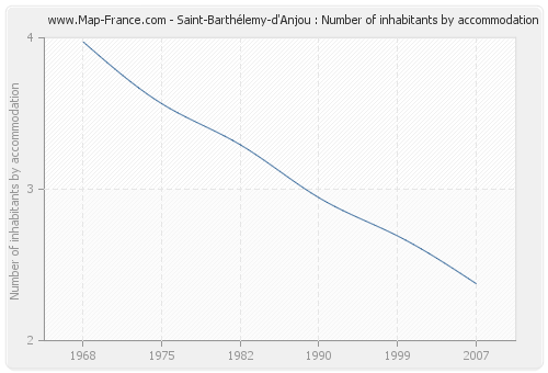 Saint-Barthélemy-d'Anjou : Number of inhabitants by accommodation