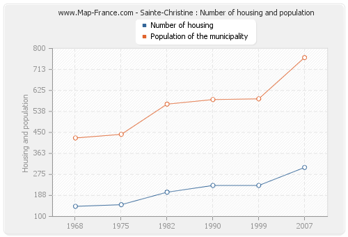 Sainte-Christine : Number of housing and population
