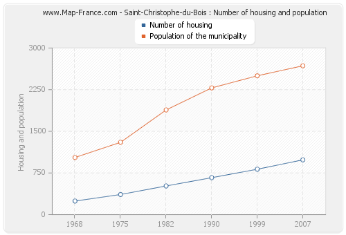 Saint-Christophe-du-Bois : Number of housing and population