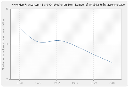 Saint-Christophe-du-Bois : Number of inhabitants by accommodation