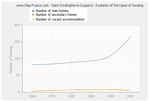 Saint-Christophe-la-Couperie : Evolution of the types of housing