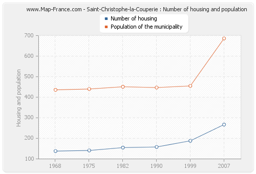 Saint-Christophe-la-Couperie : Number of housing and population