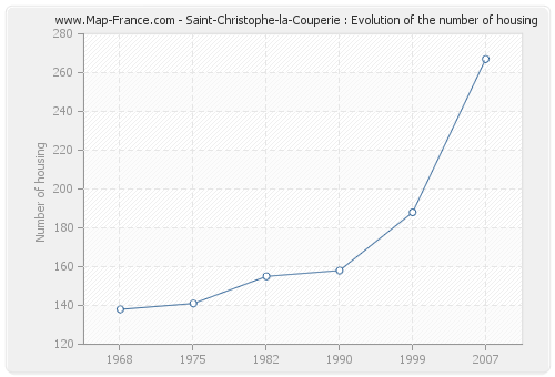 Saint-Christophe-la-Couperie : Evolution of the number of housing