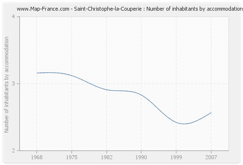Saint-Christophe-la-Couperie : Number of inhabitants by accommodation