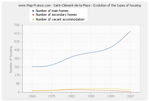 Saint-Clément-de-la-Place : Evolution of the types of housing