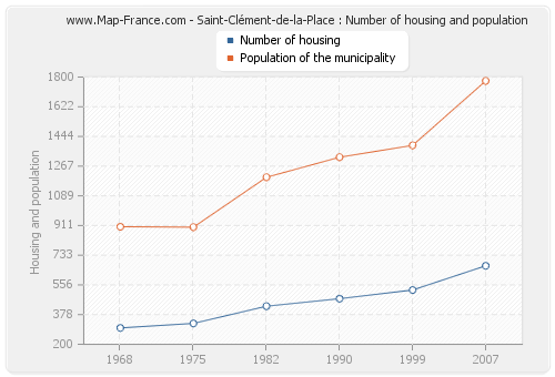 Saint-Clément-de-la-Place : Number of housing and population