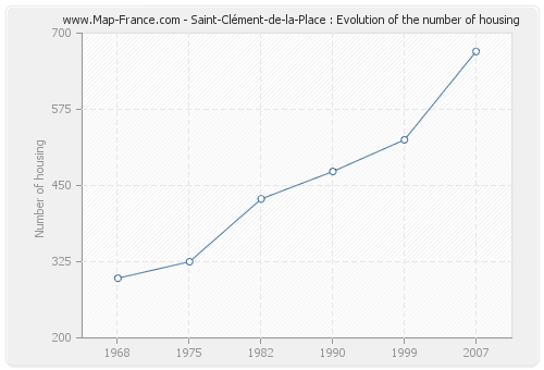Saint-Clément-de-la-Place : Evolution of the number of housing