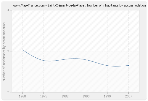 Saint-Clément-de-la-Place : Number of inhabitants by accommodation