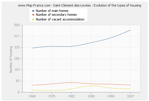 Saint-Clément-des-Levées : Evolution of the types of housing