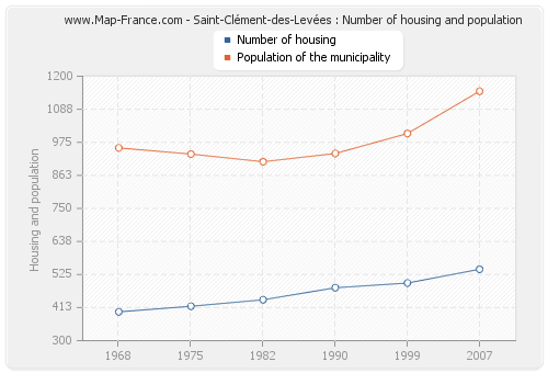 Saint-Clément-des-Levées : Number of housing and population