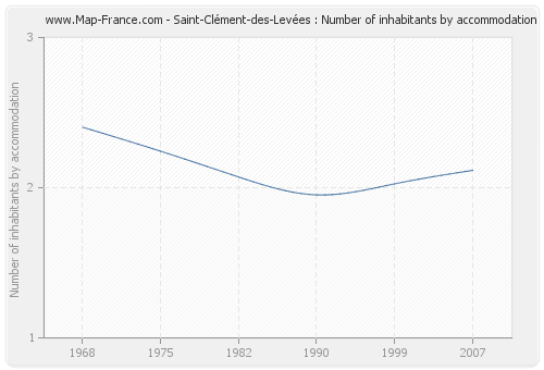 Saint-Clément-des-Levées : Number of inhabitants by accommodation