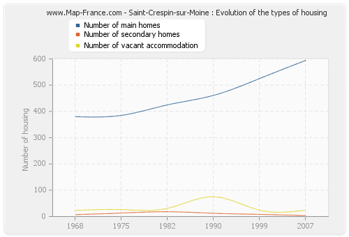Saint-Crespin-sur-Moine : Evolution of the types of housing