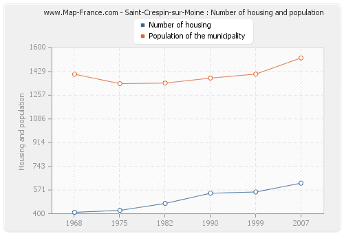 Saint-Crespin-sur-Moine : Number of housing and population
