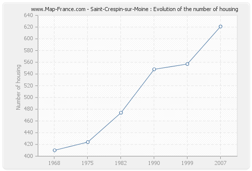 Saint-Crespin-sur-Moine : Evolution of the number of housing