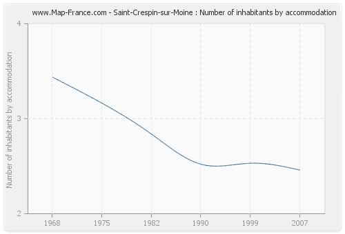 Saint-Crespin-sur-Moine : Number of inhabitants by accommodation