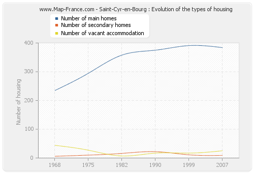Saint-Cyr-en-Bourg : Evolution of the types of housing