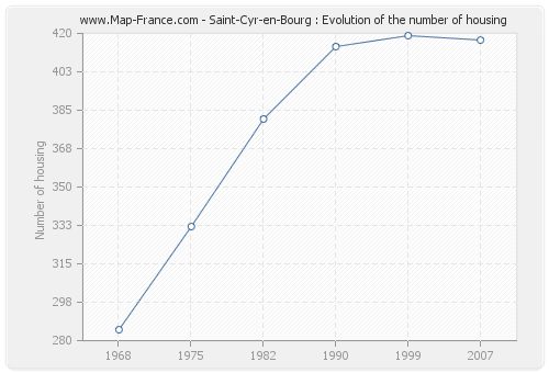 Saint-Cyr-en-Bourg : Evolution of the number of housing