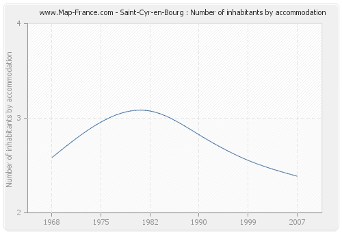 Saint-Cyr-en-Bourg : Number of inhabitants by accommodation