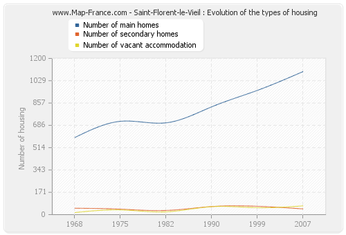 Saint-Florent-le-Vieil : Evolution of the types of housing
