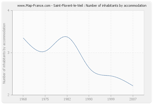 Saint-Florent-le-Vieil : Number of inhabitants by accommodation