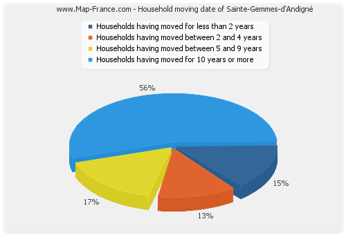 Household moving date of Sainte-Gemmes-d'Andigné
