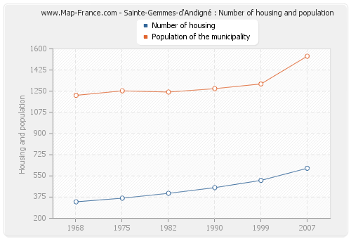 Sainte-Gemmes-d'Andigné : Number of housing and population
