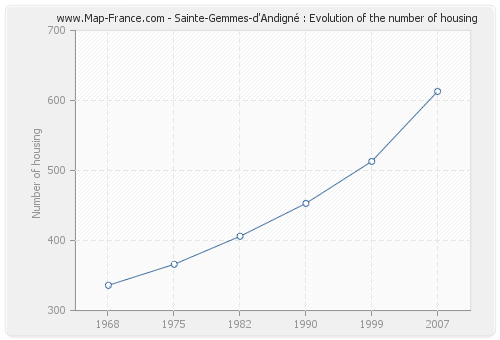 Sainte-Gemmes-d'Andigné : Evolution of the number of housing