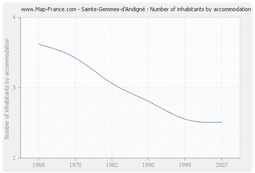 Sainte-Gemmes-d'Andigné : Number of inhabitants by accommodation
