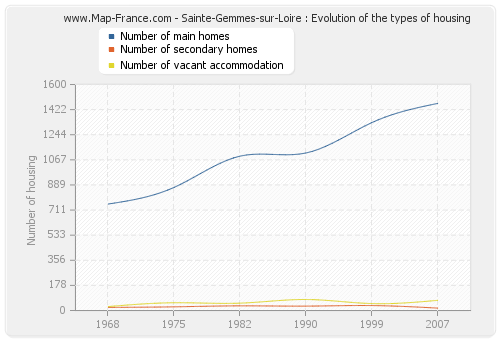 Sainte-Gemmes-sur-Loire : Evolution of the types of housing