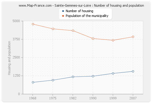 Sainte-Gemmes-sur-Loire : Number of housing and population