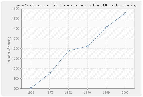 Sainte-Gemmes-sur-Loire : Evolution of the number of housing