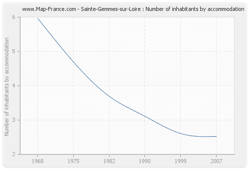 Sainte-Gemmes-sur-Loire : Number of inhabitants by accommodation