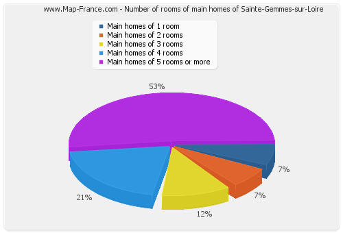 Number of rooms of main homes of Sainte-Gemmes-sur-Loire