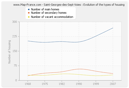Saint-Georges-des-Sept-Voies : Evolution of the types of housing