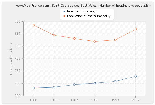 Saint-Georges-des-Sept-Voies : Number of housing and population