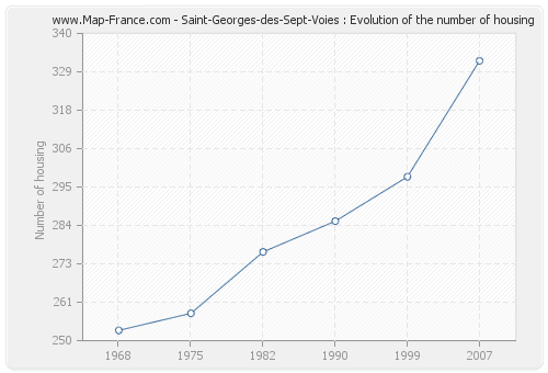 Saint-Georges-des-Sept-Voies : Evolution of the number of housing