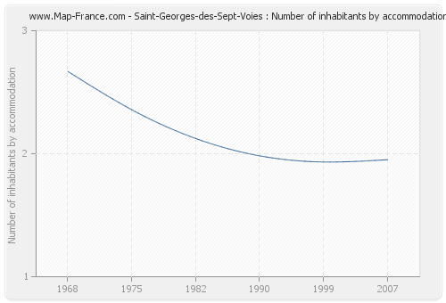 Saint-Georges-des-Sept-Voies : Number of inhabitants by accommodation
